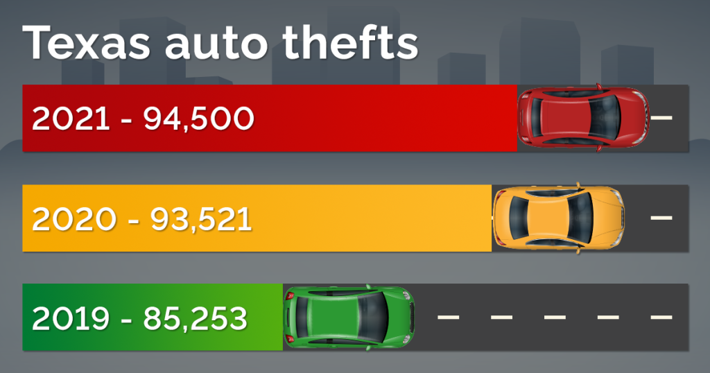 The number of car thefts is increasing day by day across